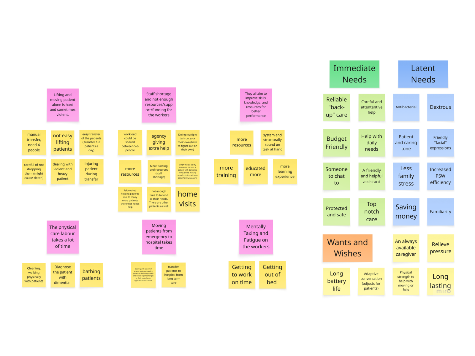 OrrO affinity mapping and research synthesis