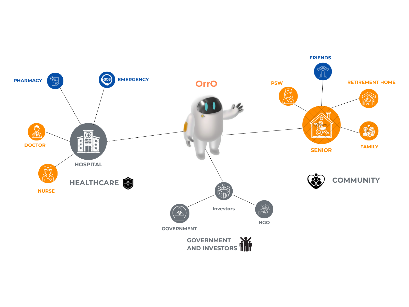 OrrO design ecosystem surrounding the robot, app, caregiver, and care network