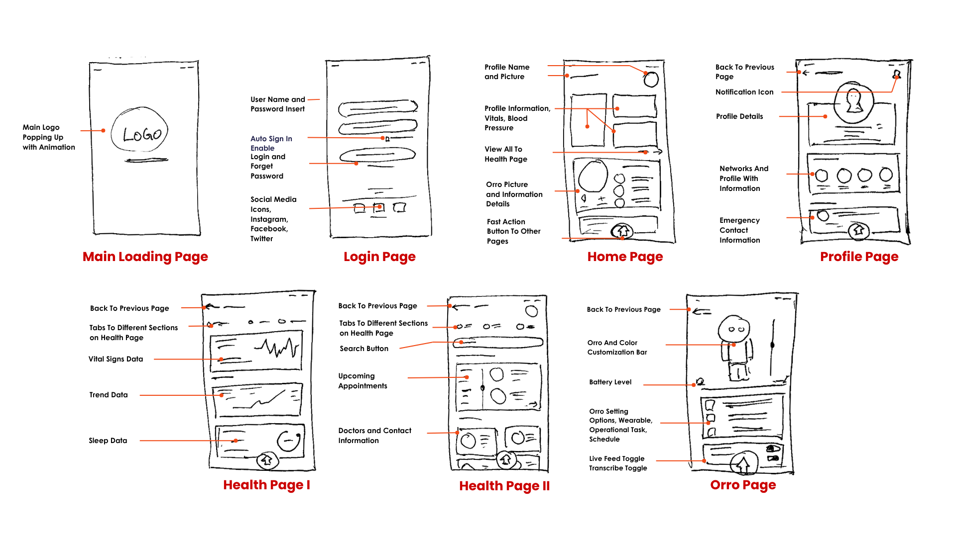 OrrO sitemap and low fidelity wireframes