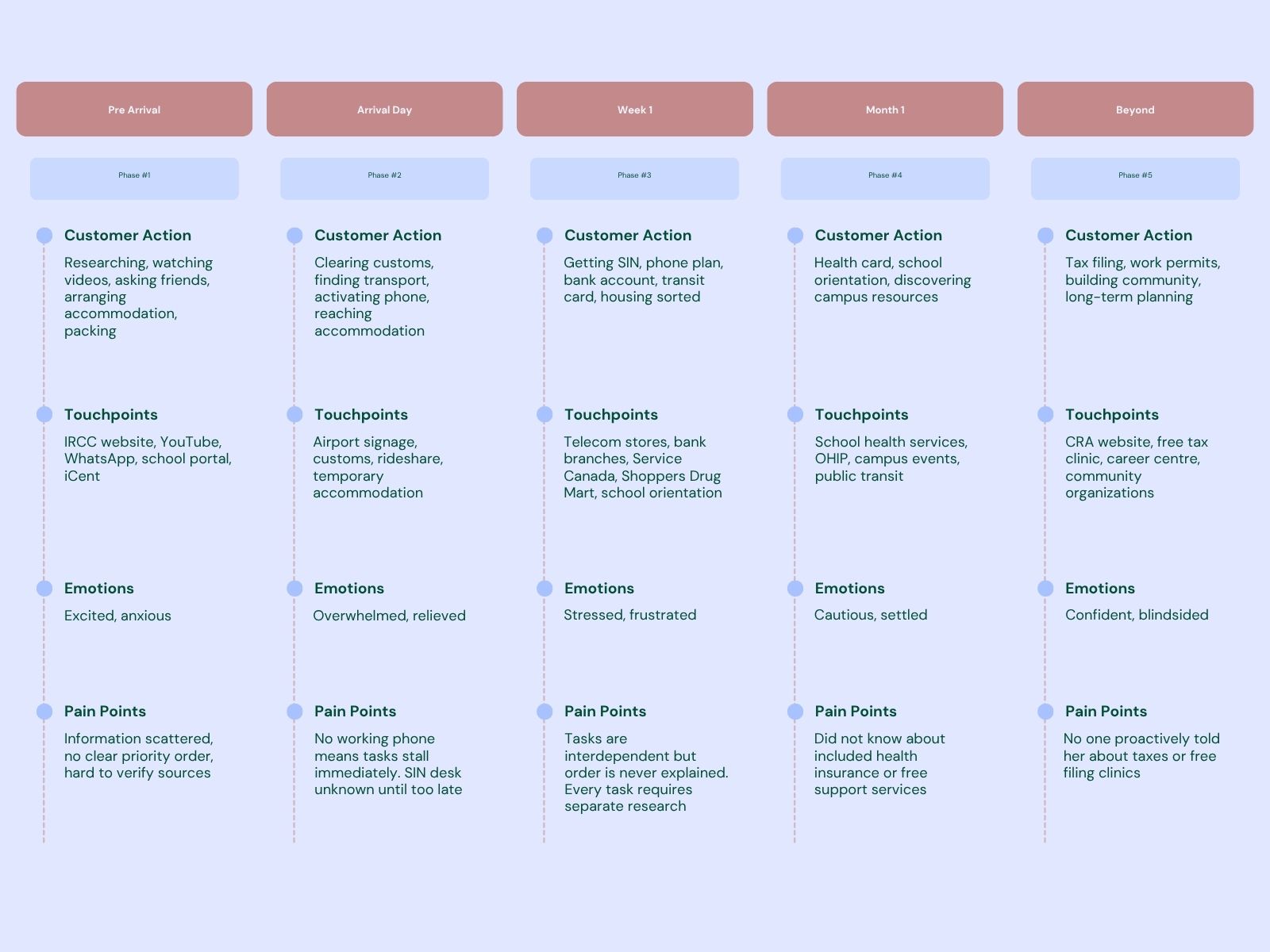 Threshold newcomer journey map across pre-arrival, arrival day, week one, month one, and beyond